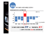 [국제경영] 현대자동차의 미국 시장 정복기 -Assurance Program-6