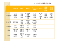 마이크로크레딧 기업 분석을 통한 사회적 기업의 지속 가능성-18
