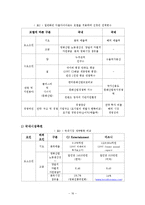 [국제통상] CJ Entertainment 사례 -다이아몬드모델을 활용한 국제경쟁력 비교-16