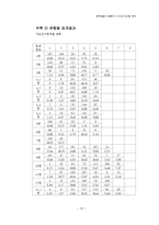 [통계] 대학생들의 명품의식 조사와 마케팅 분석-16