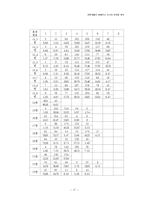 [통계] 대학생들의 명품의식 조사와 마케팅 분석-17