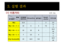[생명화학공학] TLC(박막 크로마토그래피)-11
