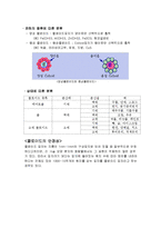 [생물공학] 콜로이드 제조-3