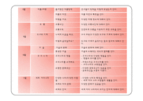 [영유아교수방법론] 영역별 시뮬레이션 구성-5