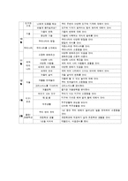 [영유아교수방법론] 영역별 시뮬레이션 구성-3