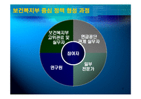 [정책형성론] 전 국민 연금제도 형성과정 -정책 형성 과정 내 이해관계자들의 역학관계-9