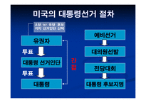 미국의 대통령선거-4