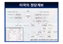 미국의 대통령선거-6