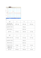 [물리실험] 실험8. 빛의 회절 및 간섭 실험-8
