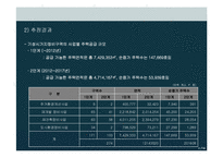 [택지개발사업] 대구시 주택수급력분석-6