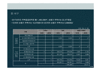 [택지개발사업] 대구시 주택수급력분석-9