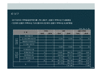 [택지개발사업] 대구시 주택수급력분석-10