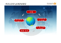 [경제학, 국제경제론,] 불공정무역과 산업피해구제의 제도적 환경(ppt)-19