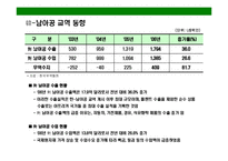 [남아프리카공화국의 이해와 시장 진출전략] 남아프리카공화국의 이해와 시장 진출전략-15