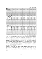 [국제마케팅] `돈데이`의 중국진출 전략-12