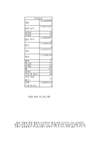 [운영관리] 표본분포-6