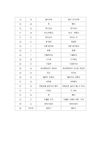 [부동산투자론] 제3장 부동산투자 자료수집, 용어 및 개념-3
