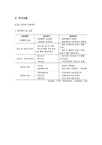 [부동산투자론] 제3장 부동산투자 자료수집, 용어 및 개념-4