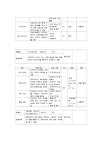 [인사관리] 신입사원 조직사회화 전략 -LG 전자-7