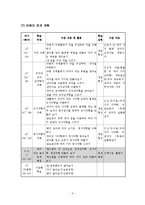 [초등수학교수방법] 도형 학습 -단원명 3. 평면도형-3