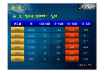 [청소년 복지론] 청소년 성매매 -청소년 상업적 성착취-15