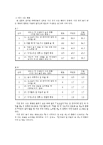 [집단역학] 연인관계에서의 정이 들고, 떨어지는 언행 분석-8