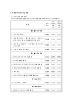 [집단역학] 연인관계에서의 정이 들고, 떨어지는 언행 분석-9