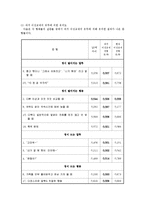 [집단역학] 연인관계에서의 정이 들고, 떨어지는 언행 분석-10