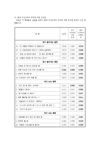 [집단역학] 연인관계에서의 정이 들고, 떨어지는 언행 분석-11