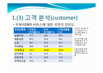 [실패한 서비스 마케팅 사례] 우정사업본부 `우체국 EMS` 서비스마케팅-19