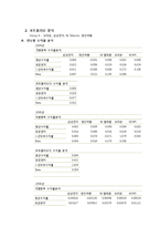 [재무관리] 경쟁업체 포트폴리오의 도별 성과 비교 및 분석-3