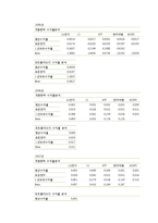 [재무관리] 경쟁업체 포트폴리오의 도별 성과 비교 및 분석-5