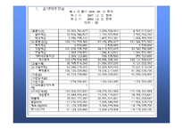 [저가항공사] 외국저가항공사와의 비교를 통한 한국저가항공사 평가와 발전방향-8