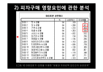 [시장조사론] 피자 시장조사-12