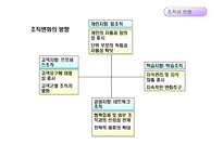 [경영조직론] 12장. 조직변화와 조직쇠퇴-6