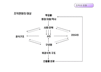 [경영조직론] 12장. 조직변화와 조직쇠퇴-8