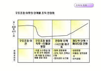 [경영조직론] 12장. 조직변화와 조직쇠퇴-18