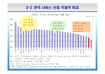 한국의 서비스산업 선진화의 필요성과 방안-16
