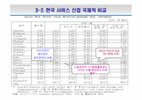 한국의 서비스산업 선진화의 필요성과 방안-20