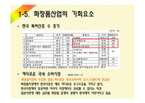 [국제통상] 화장품산업-15