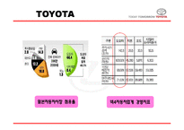 [유통관리] 토요타, 도요타 TOYOTA의 생산시스템, 유통구조-9