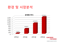 [마케팅원론] 마케팅-쿠쿠 홈시스-7
