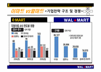 [국제기업사례] 이머징마켓(emerging market) 신흥시장에서 다국적 소매기업들의 전략 -한국시장과 중국시장에서의 이마트 VS 월마트-19