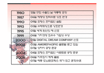 [글로벌경영] 아모레퍼시픽의 해외진출-6