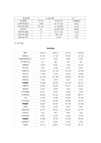 [재무관리] 항공사 재무분석 -대한항공, 아시아나항공, 한국공항-5