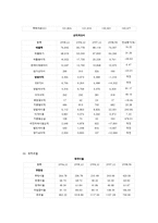 [재무관리] 항공사 재무분석 -대한항공, 아시아나항공, 한국공항-6