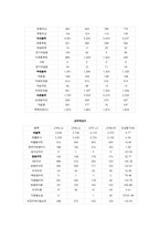 [재무관리] 항공사 재무분석 -대한항공, 아시아나항공, 한국공항-14