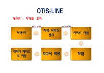 [생산운영관리] 제조업체와 서비스업체의 혼합 운영 사례 -OTIS-10
