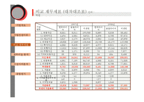[기업재무분석] 국내외 타이어 제조 기업재무분석-5