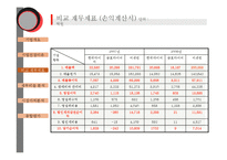 [기업재무분석] 국내외 타이어 제조 기업재무분석-6